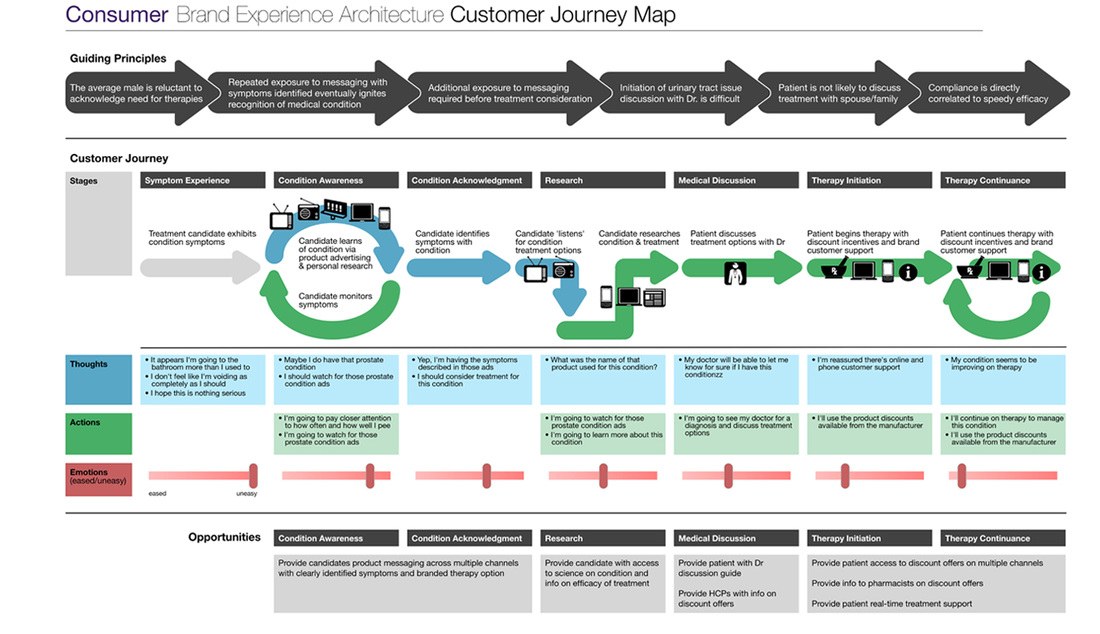customer experience journey architect